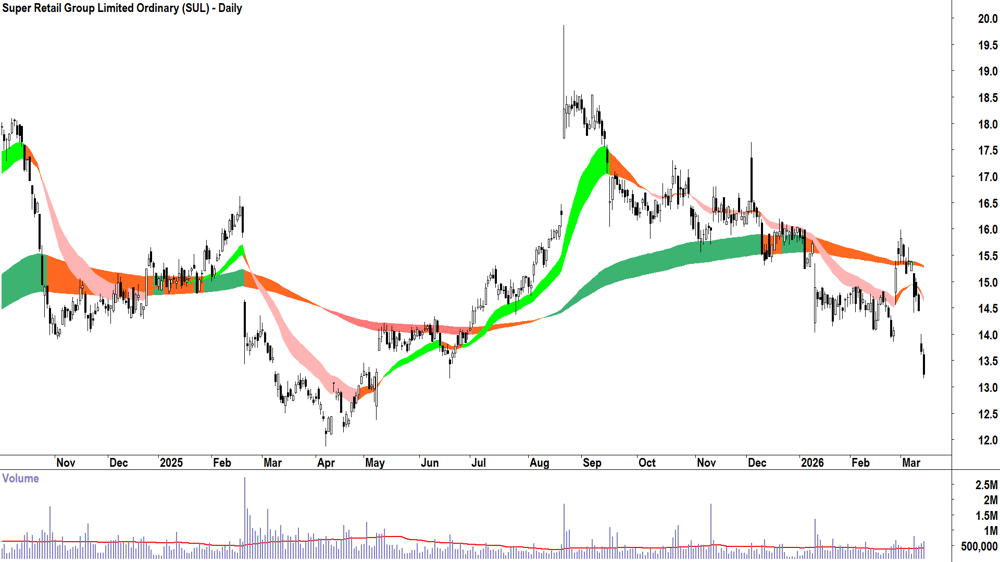 Super Retail Group (ASX-SUL) Daily chart 13 March 2026