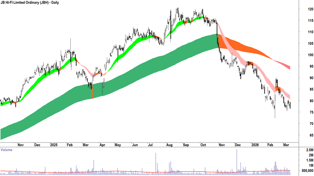 JB HI-FI (ASX-JBH) Daily chart 13 March 2026