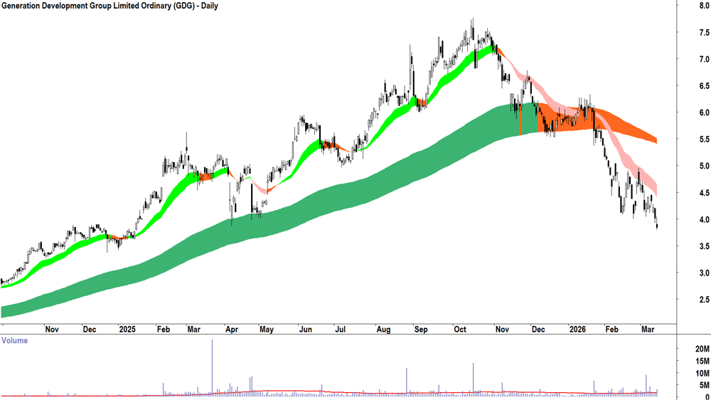 Generation Development Group (ASX-GDG) Daily chart 13 March 2026