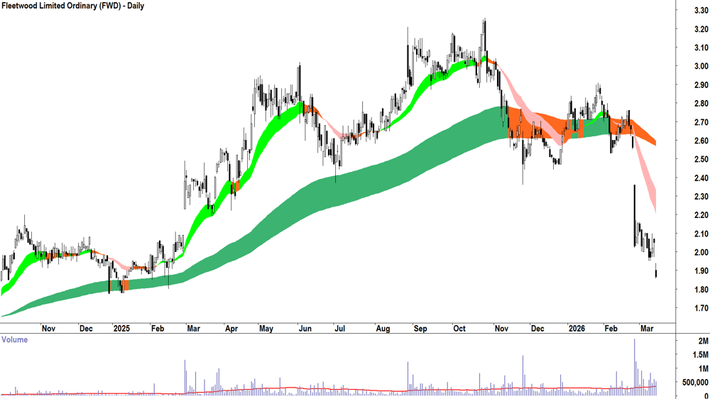 Fleetwood (ASX-FWD) Daily chart 13 March 2026