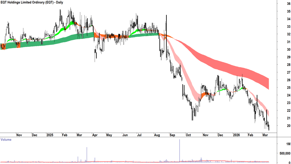 EQT (ASX-EQT) Daily chart 13 March 2026