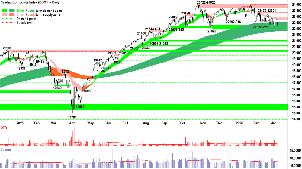 NASDAQ Composite Index chart 13 Mar
