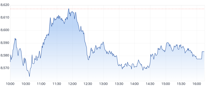 ASX 200 (XJO) intraday chart 16 Mar