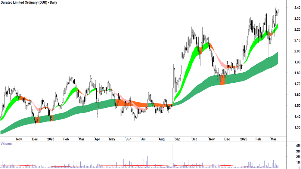 Duratec (ASX-DUR) Daily chart 16 March 2026