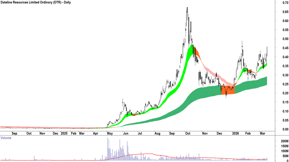 Dateline Resources (ASX-DTR) Daily chart 16 March 2026
