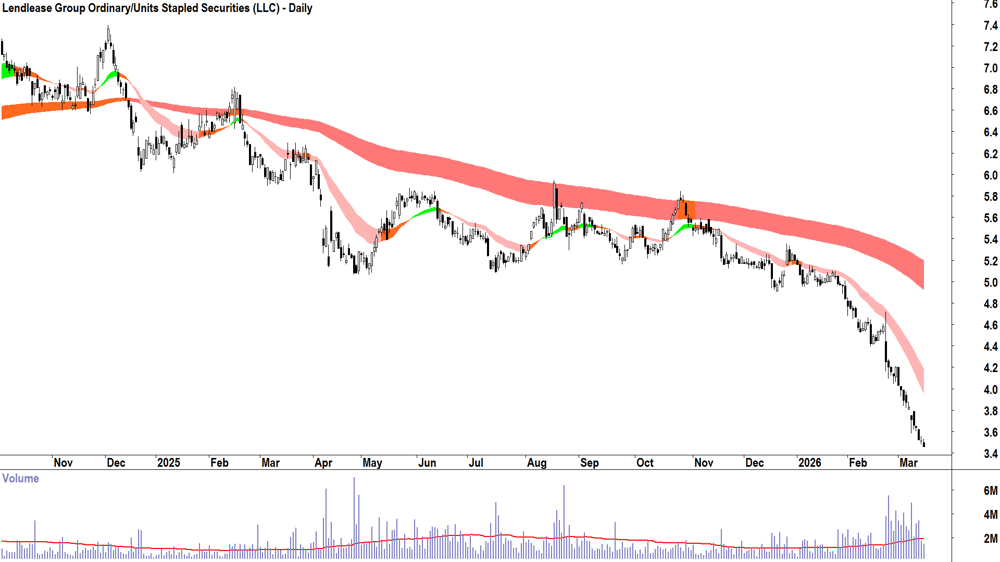 Lendlease Group (ASX-LLC) Daily chart 16 March 2026