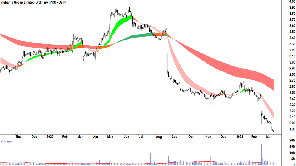 Inghams Group (ASX-ING) Daily chart 16 March 2026