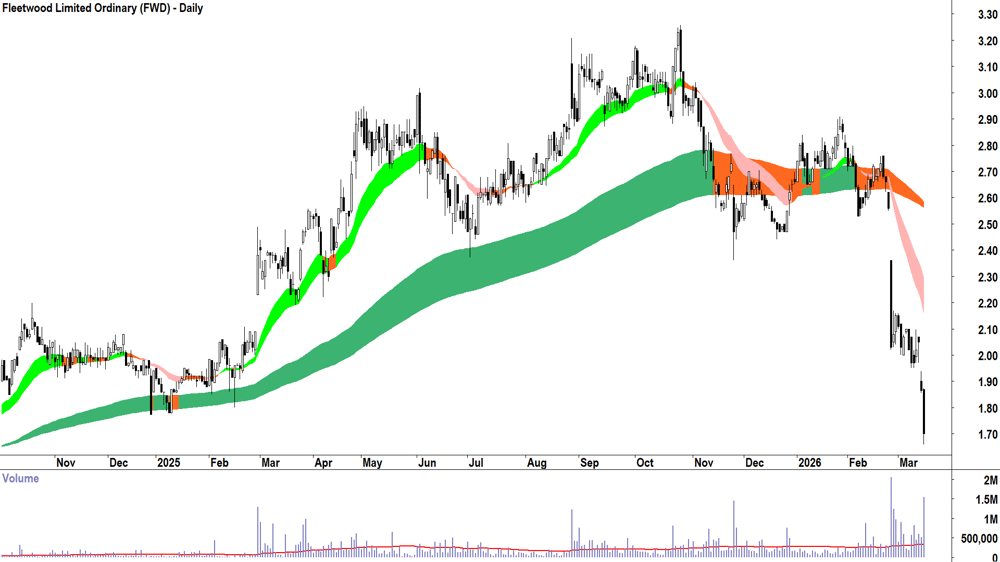 Fleetwood (ASX-FWD) Daily chart 16 March 2026