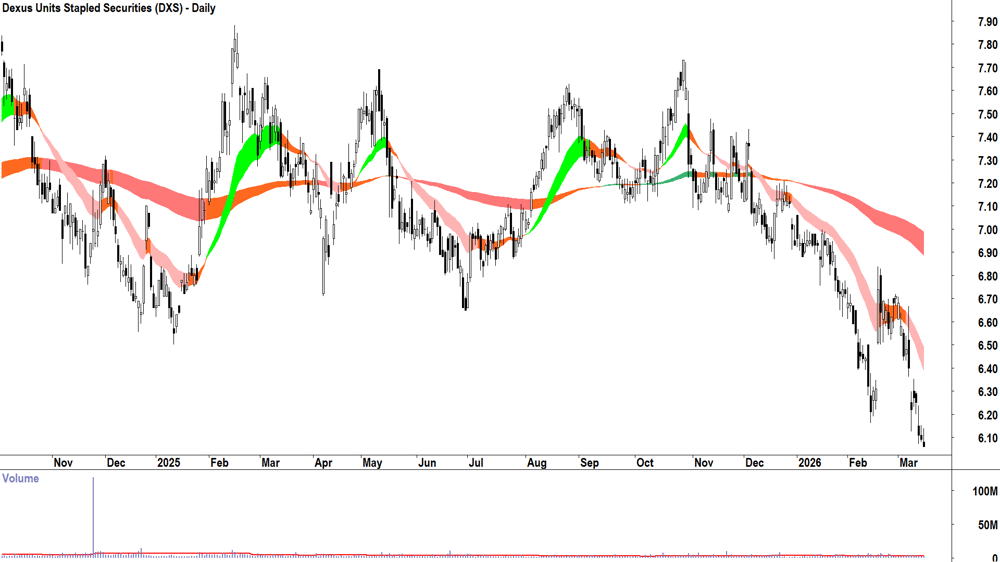 Dexus (ASX-DXS) Daily chart 16 March 2026