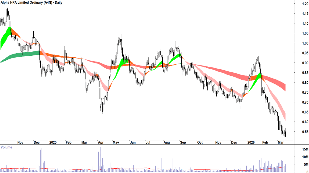 Alpha HPA (ASX-A4N) Daily chart 16 March 2026