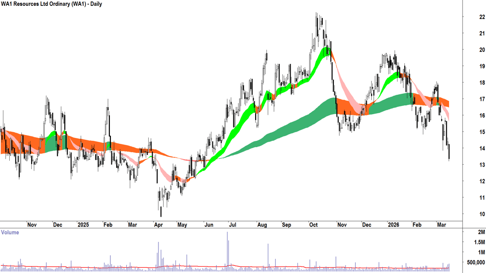 WA1 Resources (ASX-WA1) Daily chart 16 March 2026