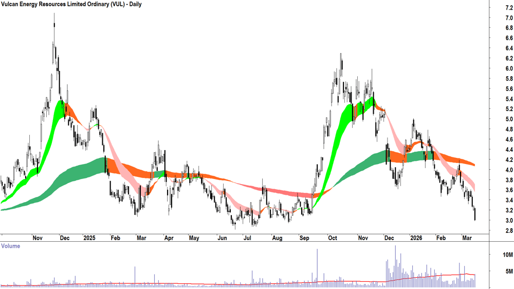 Vulcan Energy Resources (ASX-VUL) Daily chart 16 March 2026