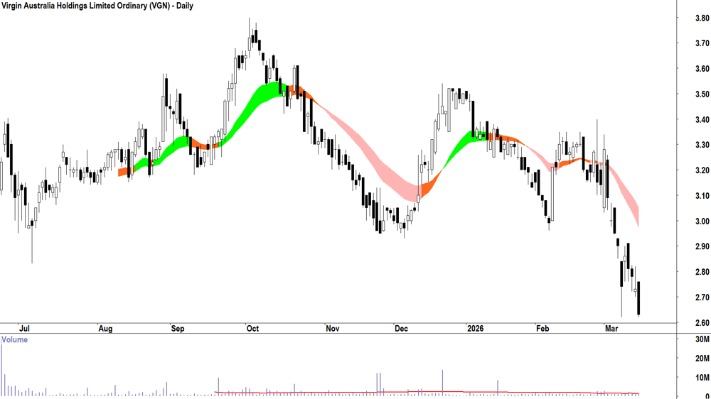 Virgin Australia (ASX-VGN) Daily chart 16 March 2026