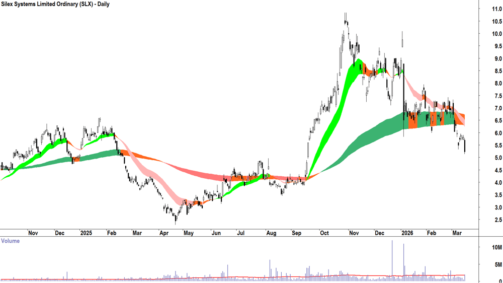 Silex Systems (ASX-SLX) Daily chart 16 March 2026