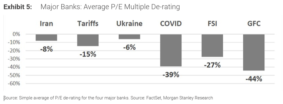 Bank derating