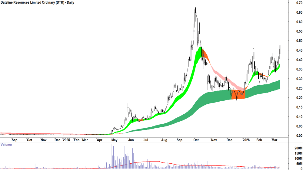 Dateline Resources (ASX-DTR) Daily chart 17 March 2026