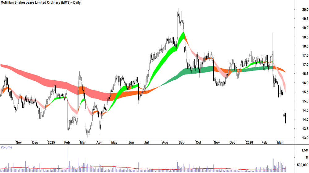 McMillan Shakespeare (ASX-MMS) Daily chart 17 March 2026