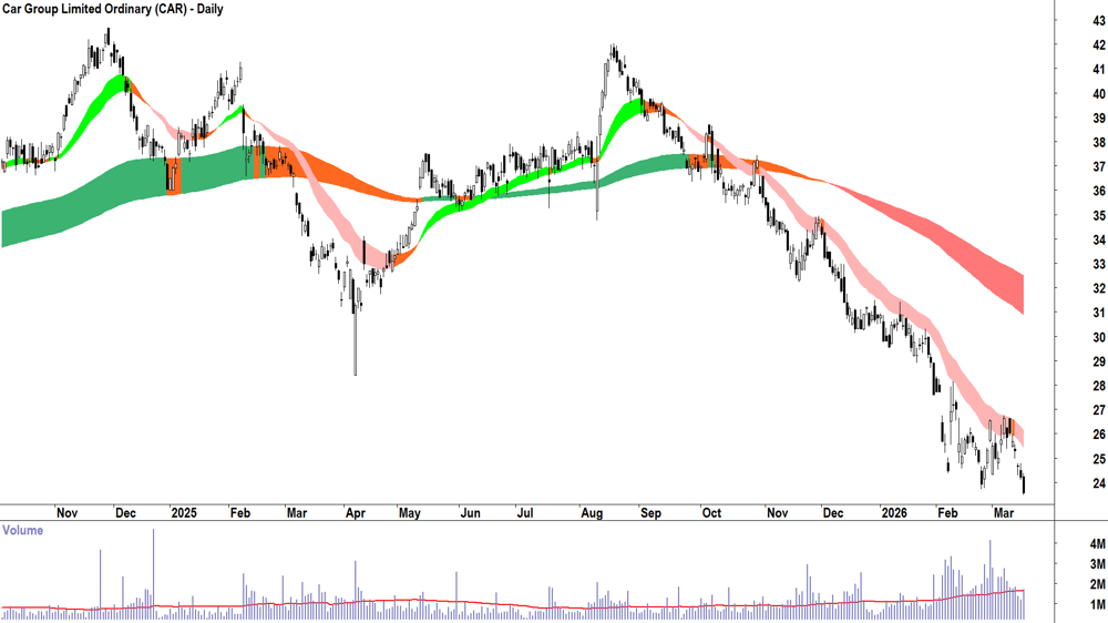 Car Group (ASX-CAR) Daily chart 17 March 2026