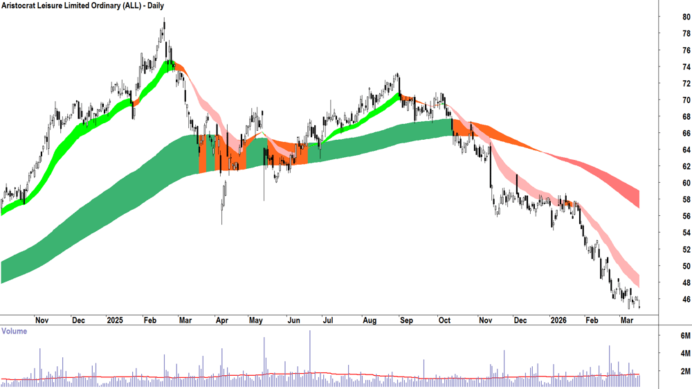 Aristocrat Leisure (ASX-ALL) Daily chart 17 March 2026