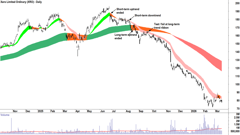 Xero (ASX-XRO) Daily chart 17 March 2026