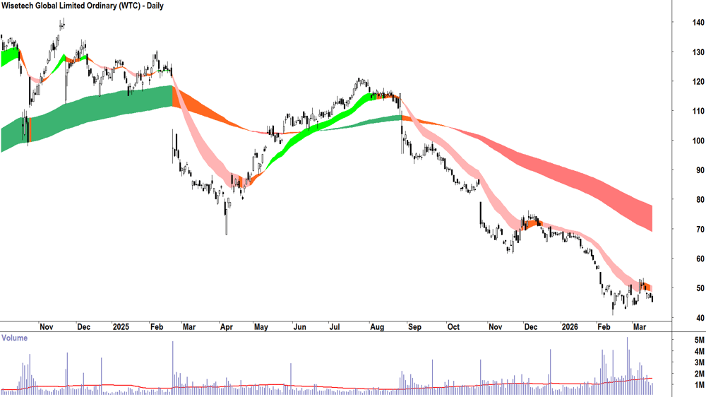 Wisetech Global (ASX-WTC) Daily chart 17 March 2026