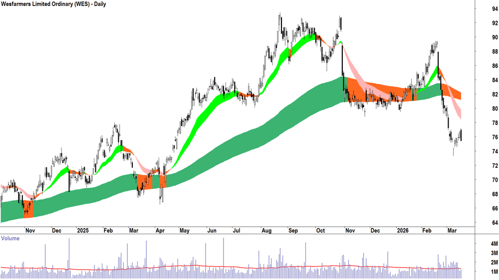 Wesfarmers (ASX-WES) Daily chart 17 March 2026