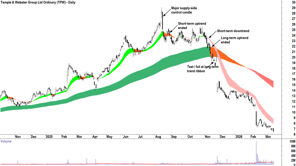 Temple & Webster Group (ASX-TPW) Daily chart 17 March 2026