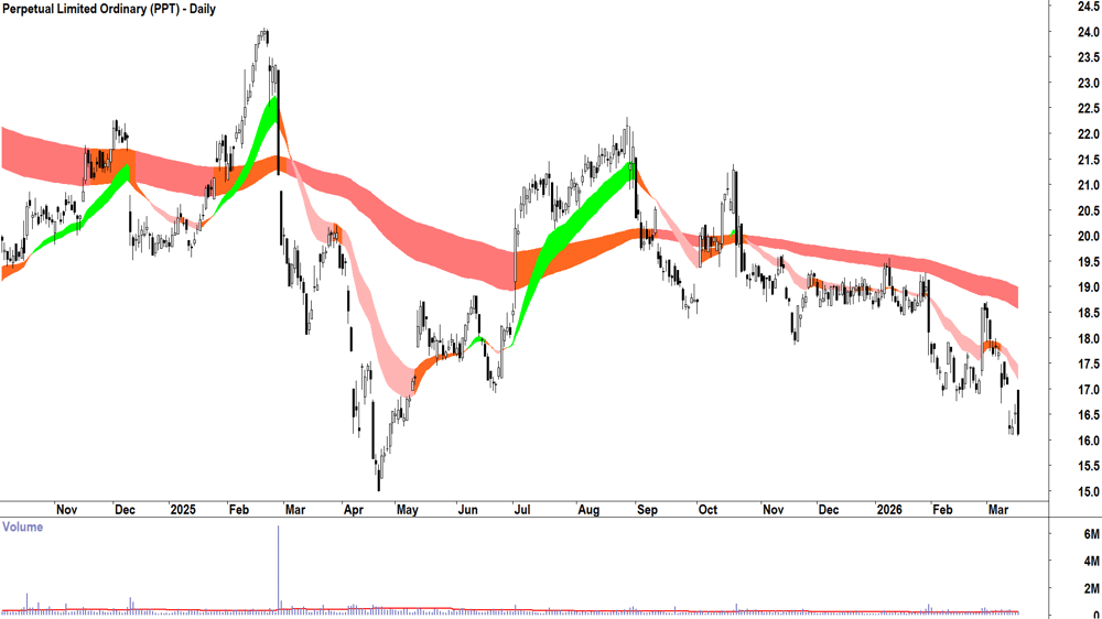 Perpetual (ASX-PPT) Daily chart 17 March 2026