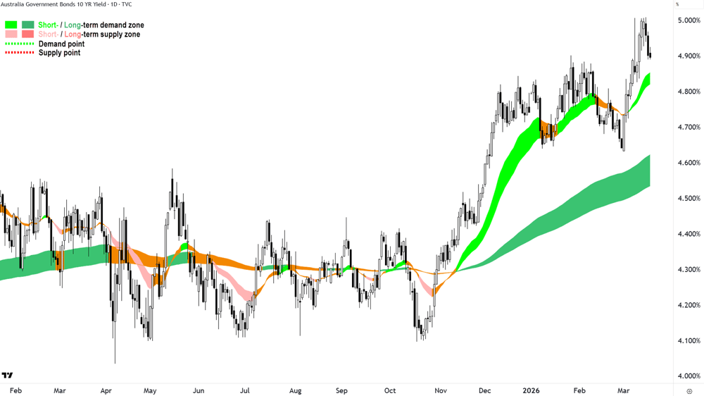 Australian 10-year Government Bond yield chart 18 Mar