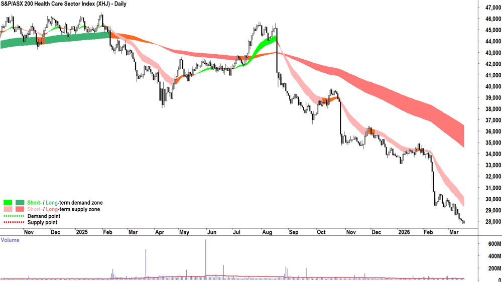 S&P-ASX 200 Health Care Sector (XHJ) chart 18 Mar