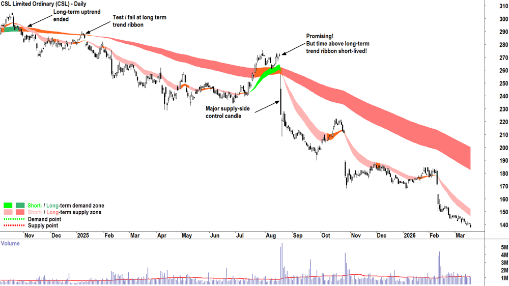 CSL (CSL) chart 18 Mar