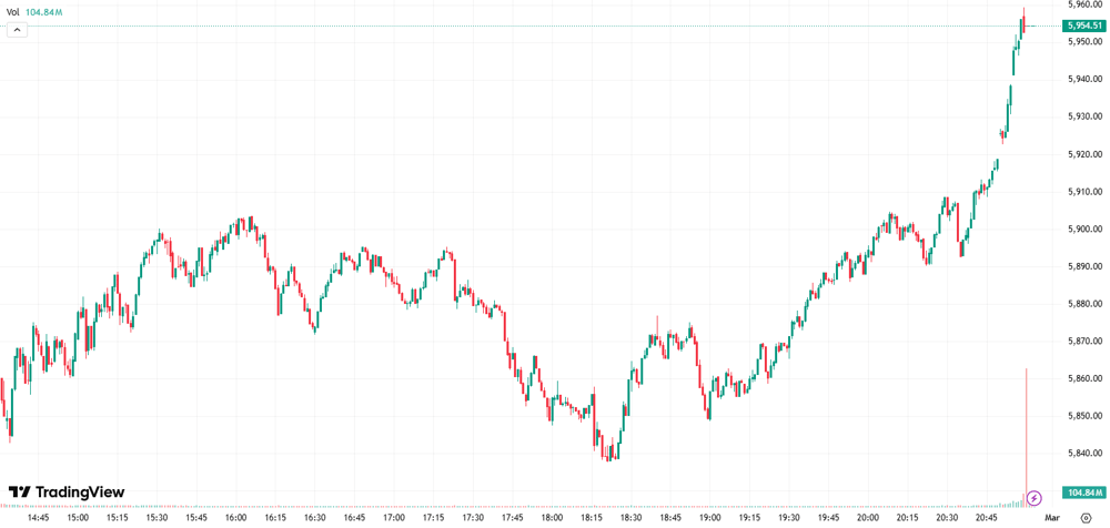 S&P500 MONDAY