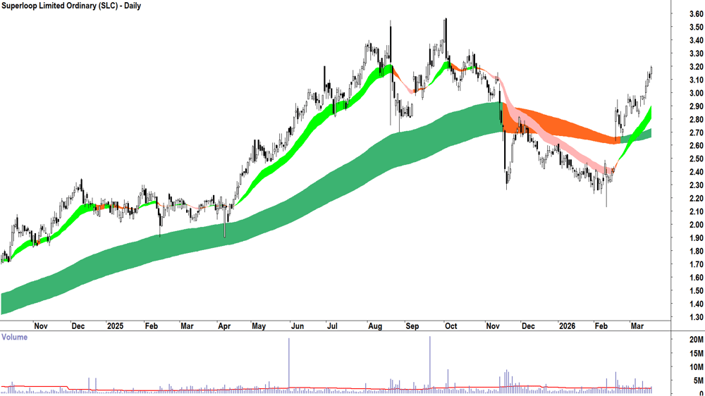 Superloop (ASX-SLC) Daily chart 18 March 2026