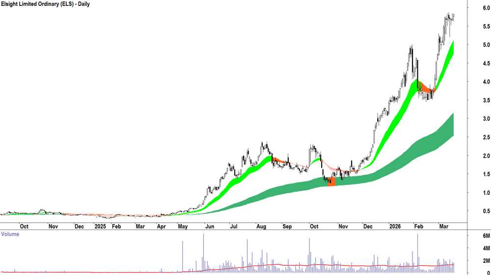 Elsight (ASX-ELS) Daily chart 18 March 2026