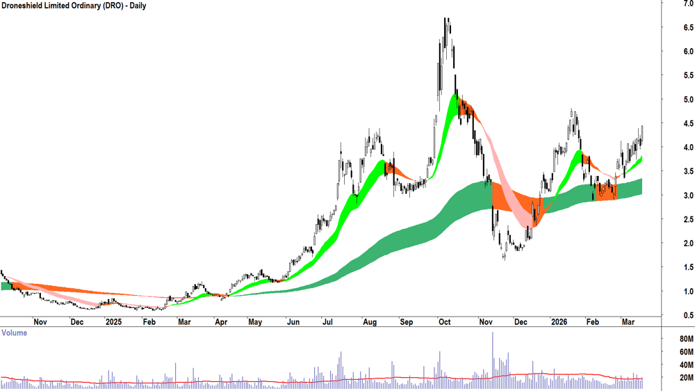 Droneshield (ASX-DRO) Daily chart 18 March 2026