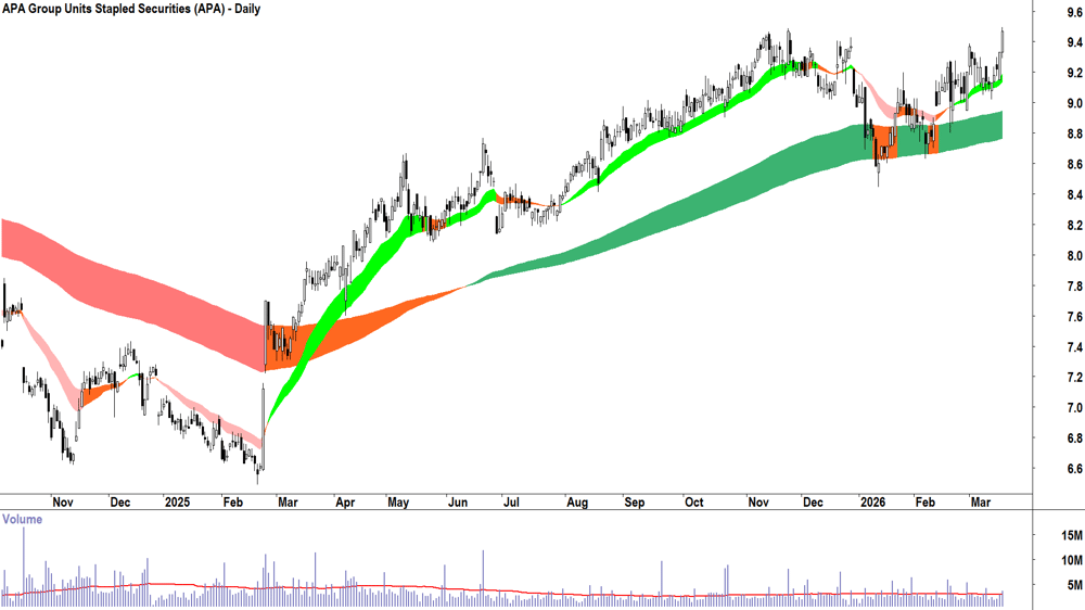 APA Group (ASX-APA) Daily chart 18 March 2026