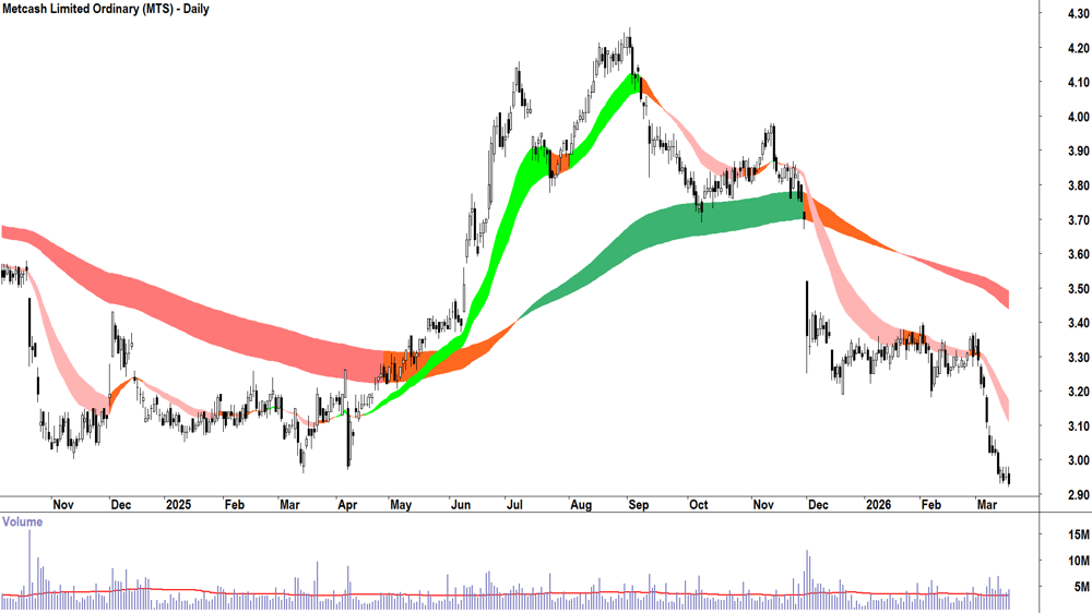 Metcash (ASX-MTS) Daily chart 18 March 2026
