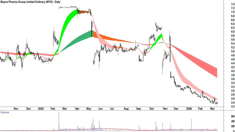 Mayne Pharma Group (ASX-MYX) Daily chart 18 March 2026