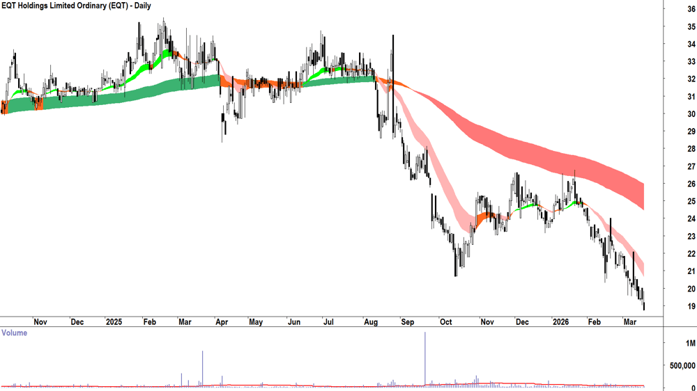EQT (ASX-EQT) Daily chart 18 March 2026