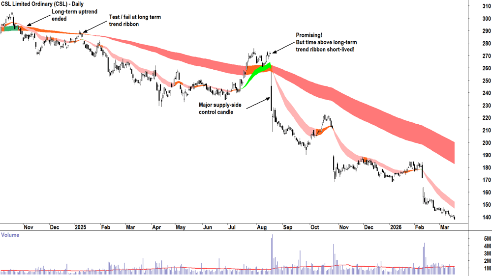 CSL (ASX-CSL) Daily chart 18 March 2026