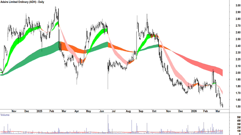 Adairs (ASX-ADH) Daily chart 18 March 2026