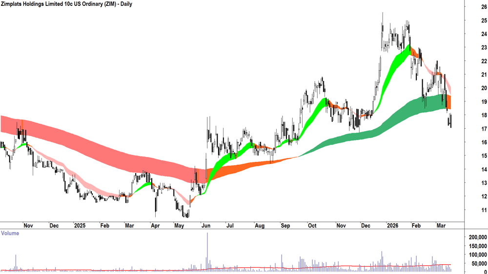 Zimplats (ASX-ZIM) Daily chart 18 March 2026