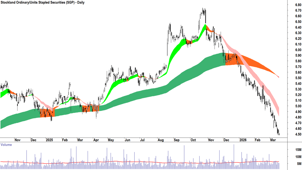 Stockland (ASX-SGP) Daily chart 18 March 2026