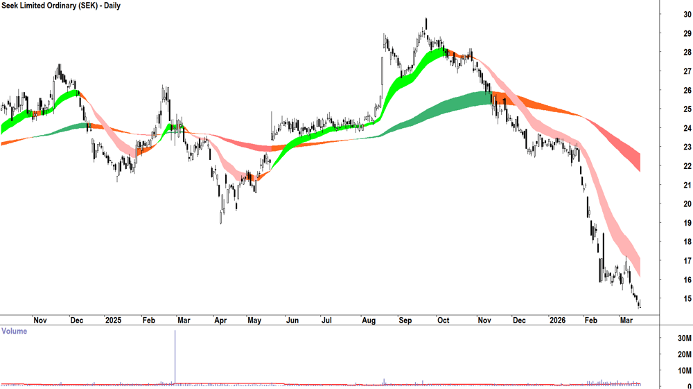 Seek (ASX-SEK) Daily chart 18 March 2026