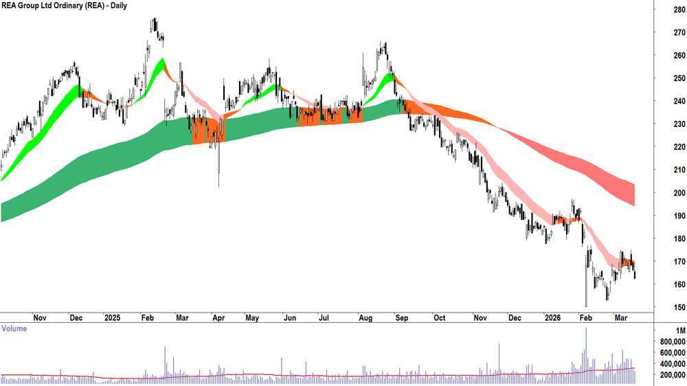 REA Group (ASX-REA) Daily chart 18 March 2026