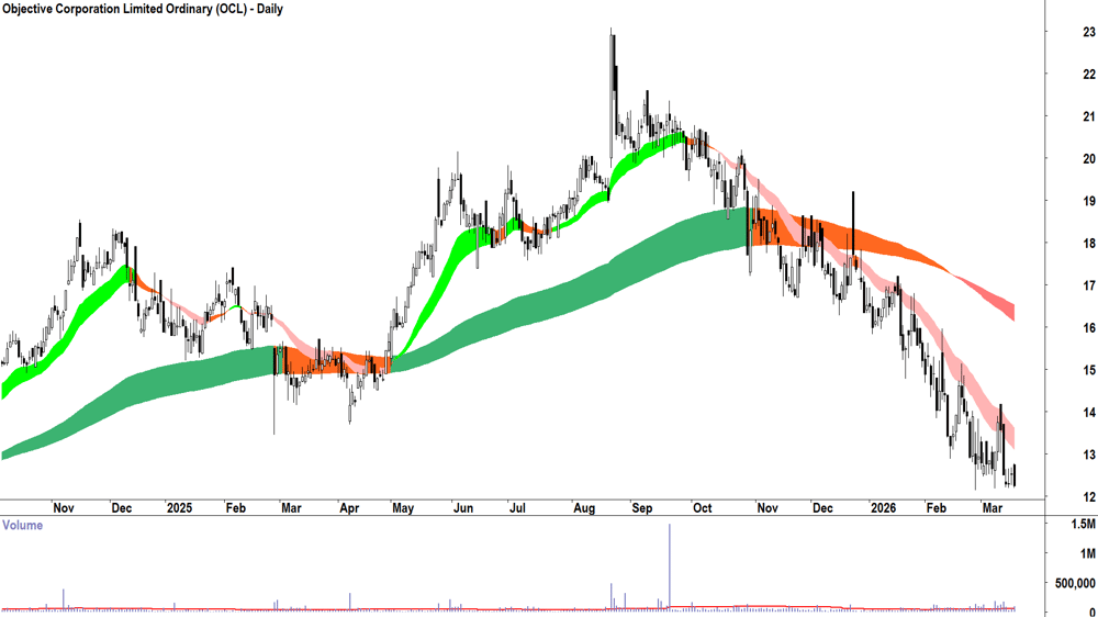 Objective Corp. (ASX-OCL) Daily chart 18 March 2026