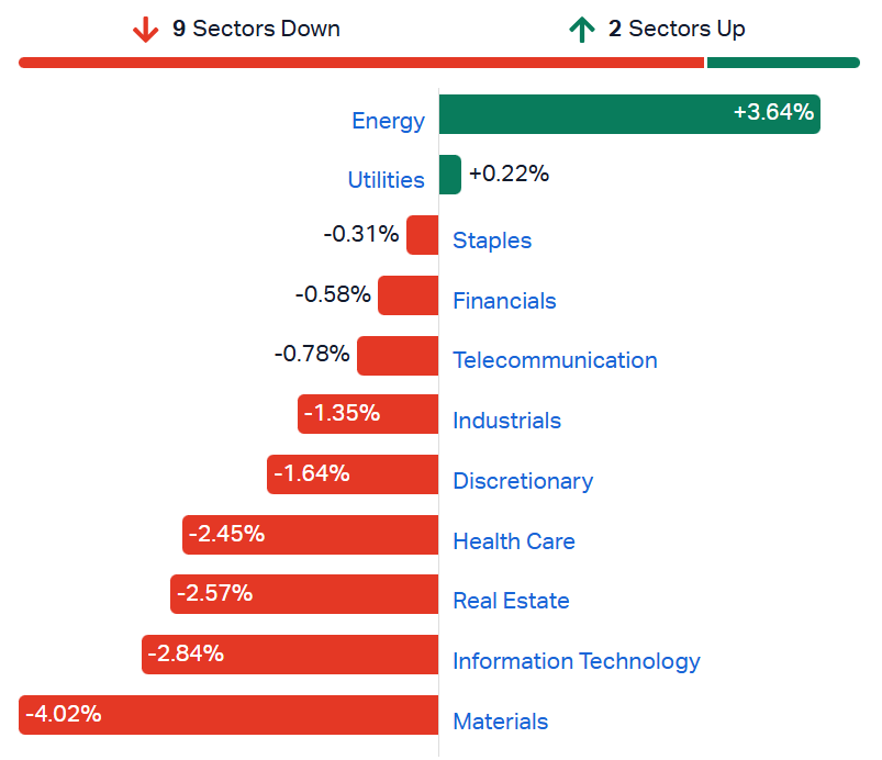 ASX sectors