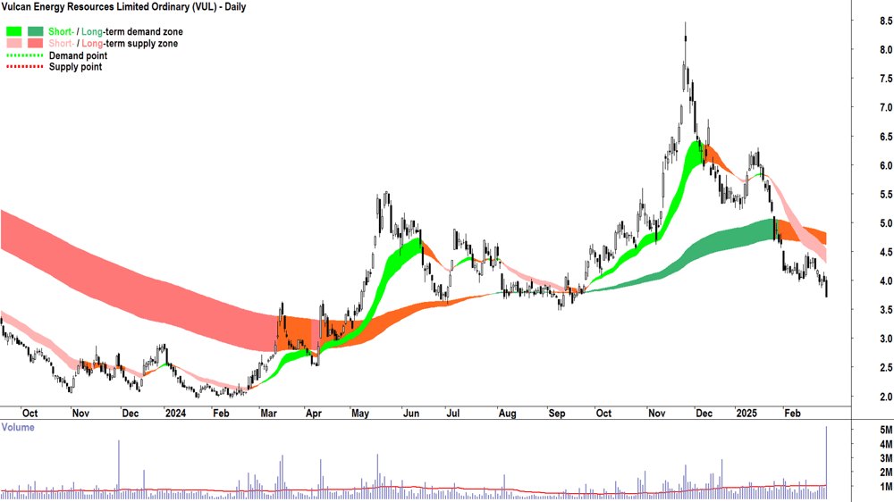 Vulcan Energy Resources (ASX-VUL) daily chart 28 February 2025