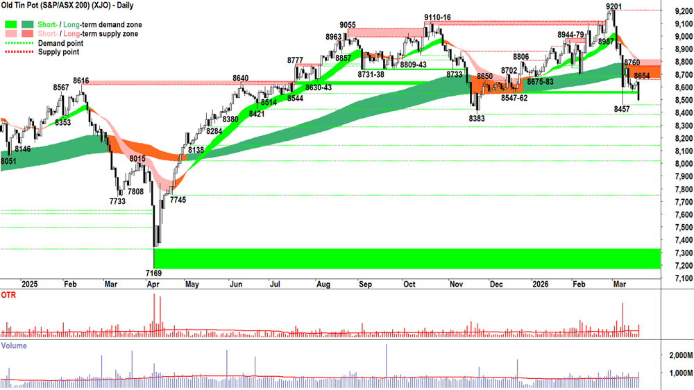 ASX 200 (XJO) chart 19 Mar