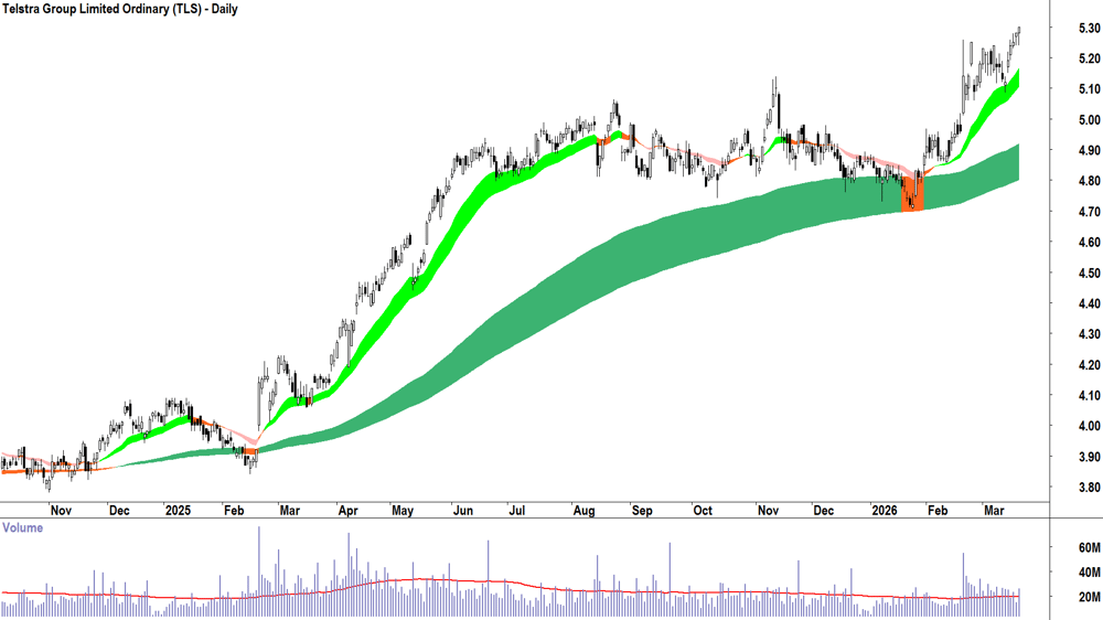 Telstra Group (ASX-TLS) Daily chart 19 March 2026